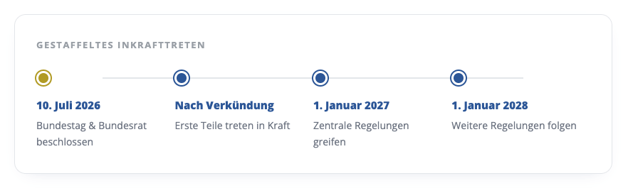 Zeitstrahl zum gestaffelten Inkrafttreten 2026–2028