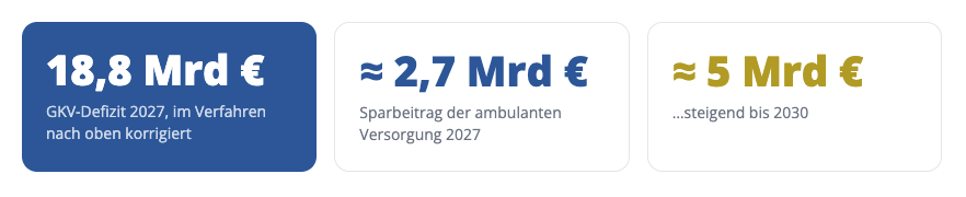 Finanzkennzahlen zum GKV-Defizit und Sparbeiträgen 2027