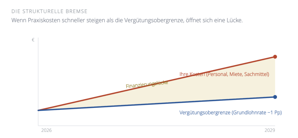 Diagramm zu steigenden Praxiskosten und Finanzierungslücke