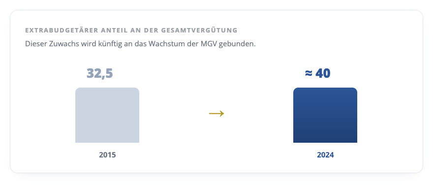 Diagramm: Extrabudgetärer Anteil steigt von 32,5 auf 40