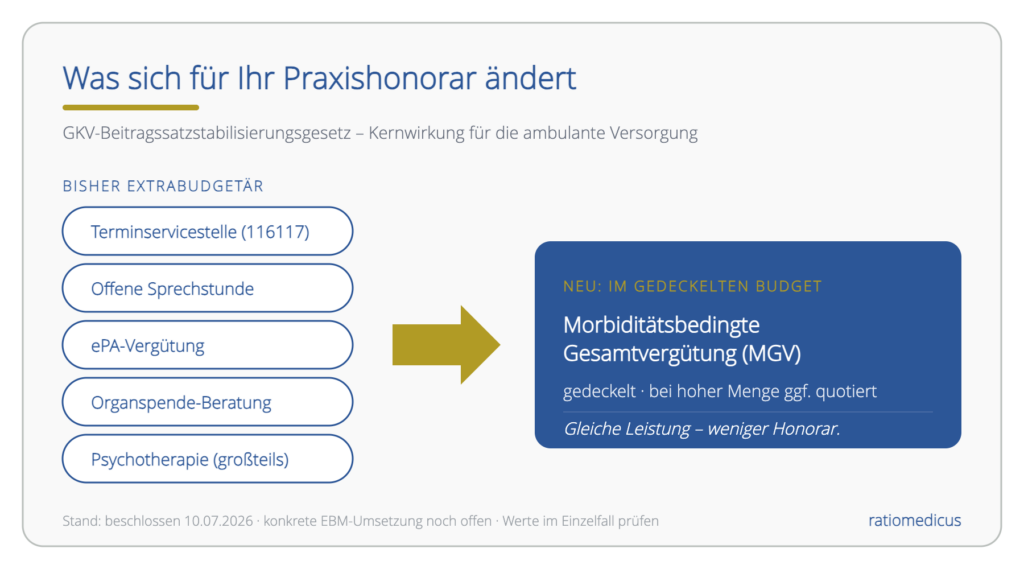 Infografik zu Änderungen beim Praxis­honorar