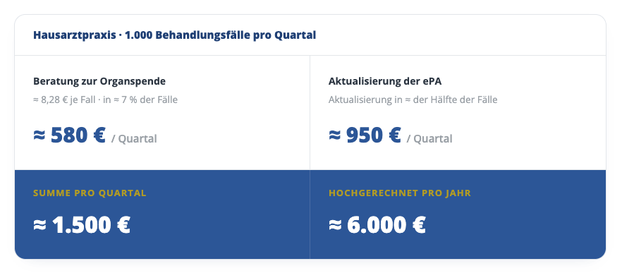 Infografik zu Zusatzkosten einer Hausarztpraxis pro Quartal