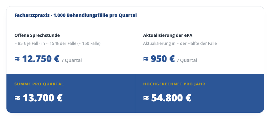 Kostenübersicht Facharztpraxis pro Quartal und Jahr