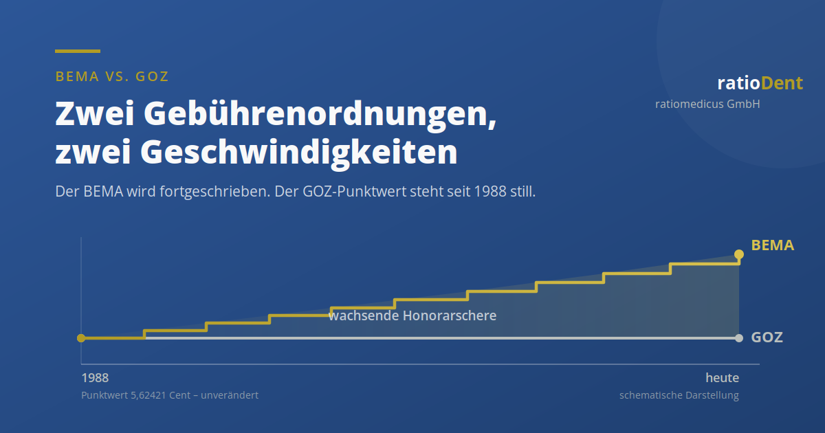 Diagramm zu BEMA und GOZ Gebührenentwicklung