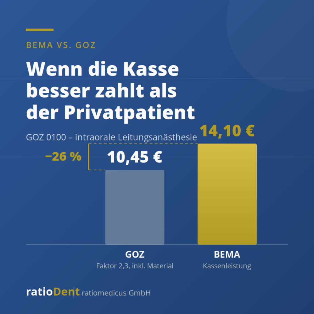BEMA vs. GOZ Kostenvergleich Balkendiagramm