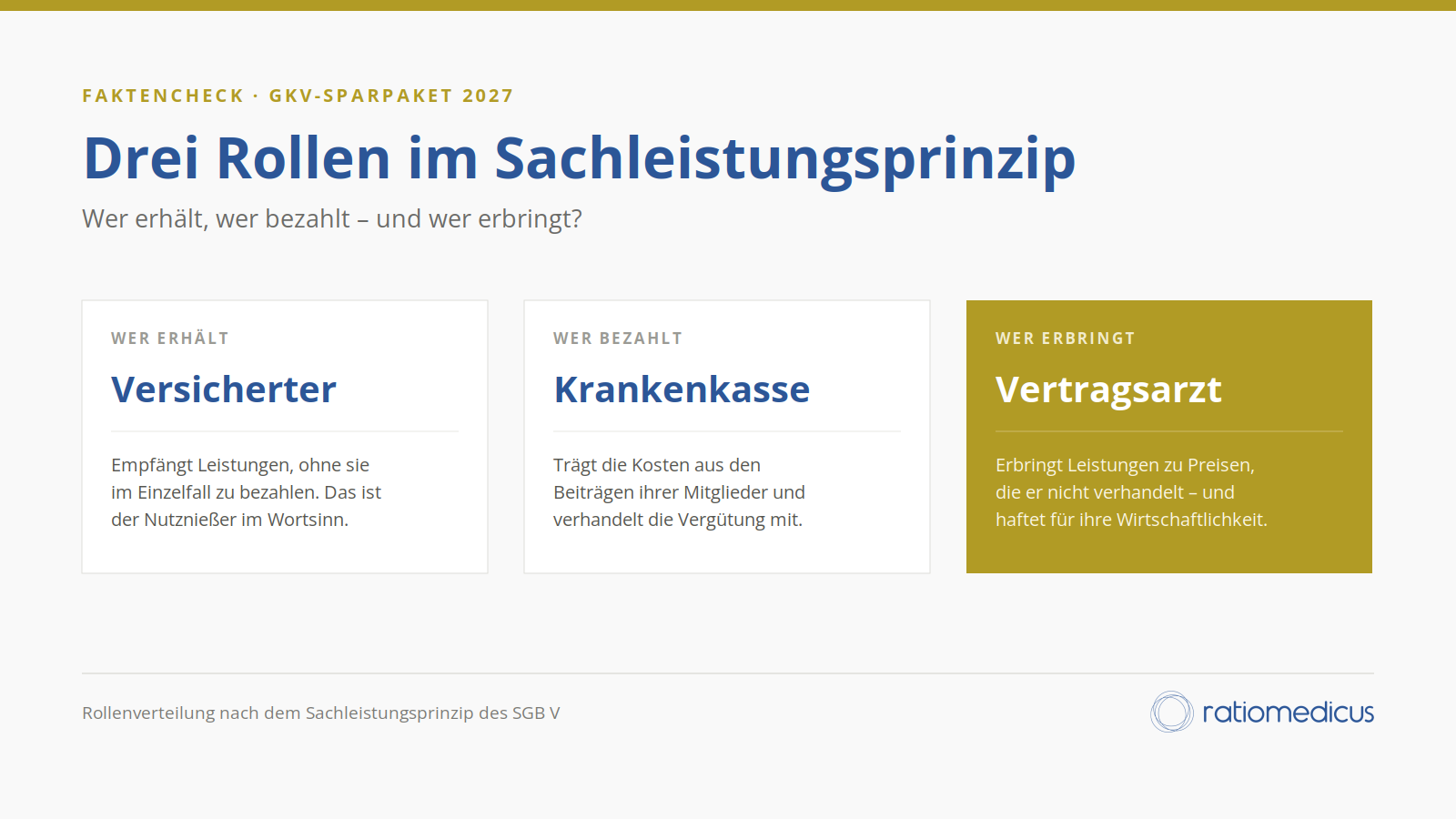 Drei Rollen im Sachleistungsprinzip: Versicherter erhält, Krankenkasse bezahlt, Vertragsarzt erbringt