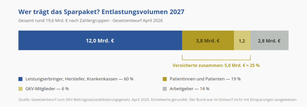 Verteilung des Entlastungsvolumens 2027 nach Zahlergruppen