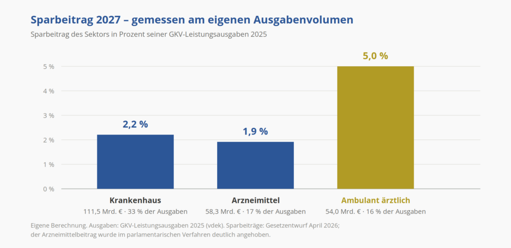 Sparbeitrag 2027 je Sektor im Verhältnis zum eigenen Ausgabenvolumen