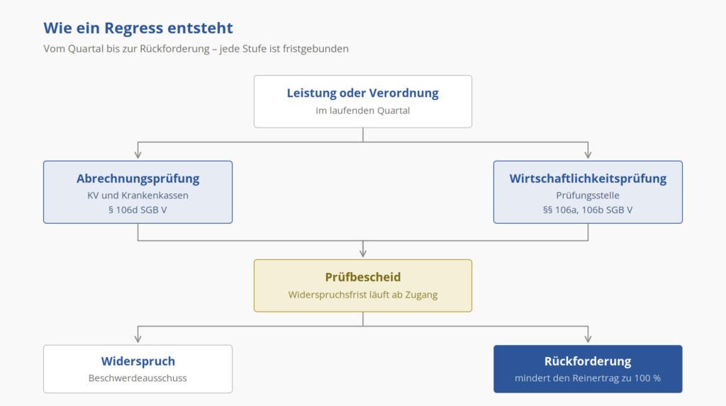 Ablaufdiagramm: wie ein Regress von der Verordnung bis zur Rückforderung entsteht