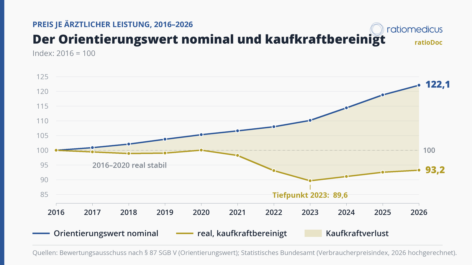 Liniendiagramm des Orientierungswerts 2016 bis 2026, nominal und kaufkraftbereinigt